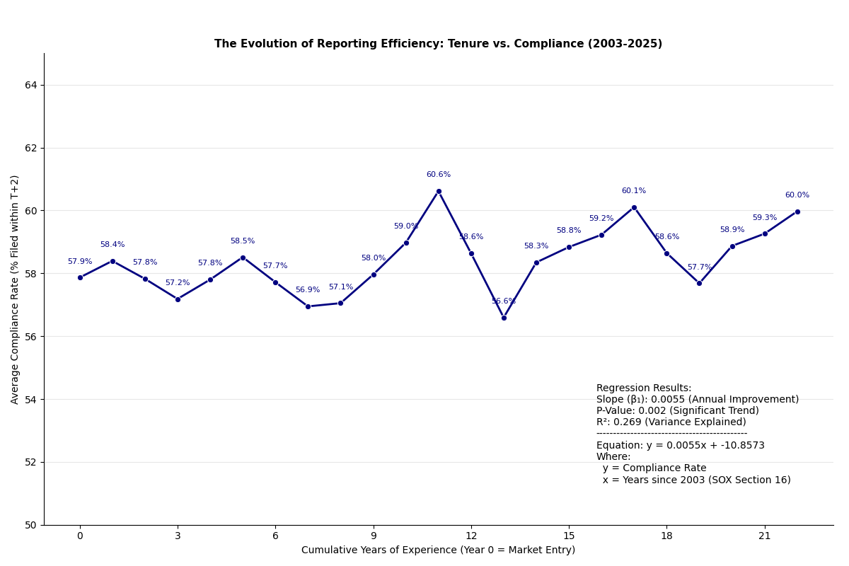 Why Two Decades of Practice Haven’t Fixed Financial Reporting